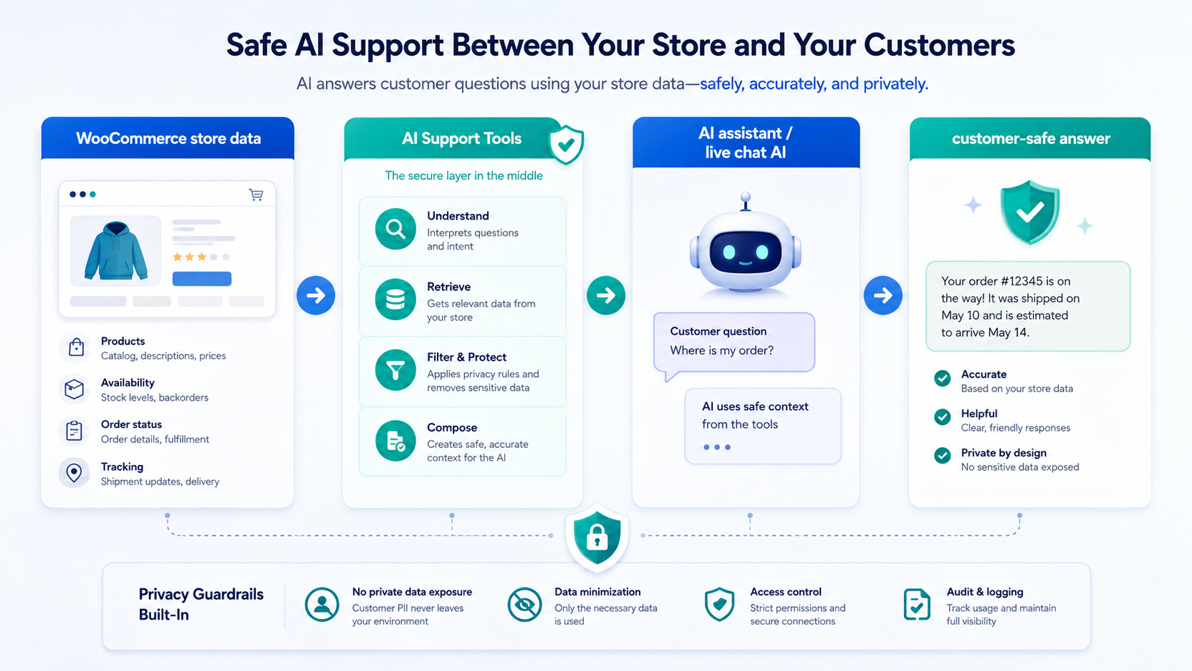 Diagram showing WooCommerce data flowing through WebExpertDev AI Customer Support Assistant to an AI assistant and then to a customer-safe answer.