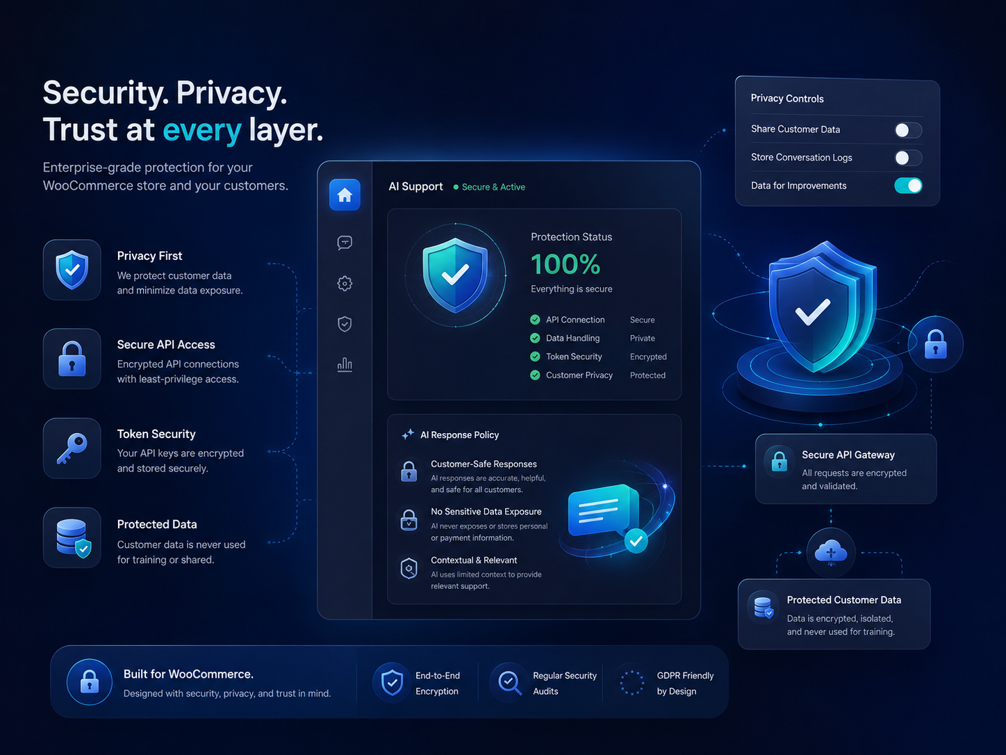 Security and privacy visual showing constrained support access around store data.